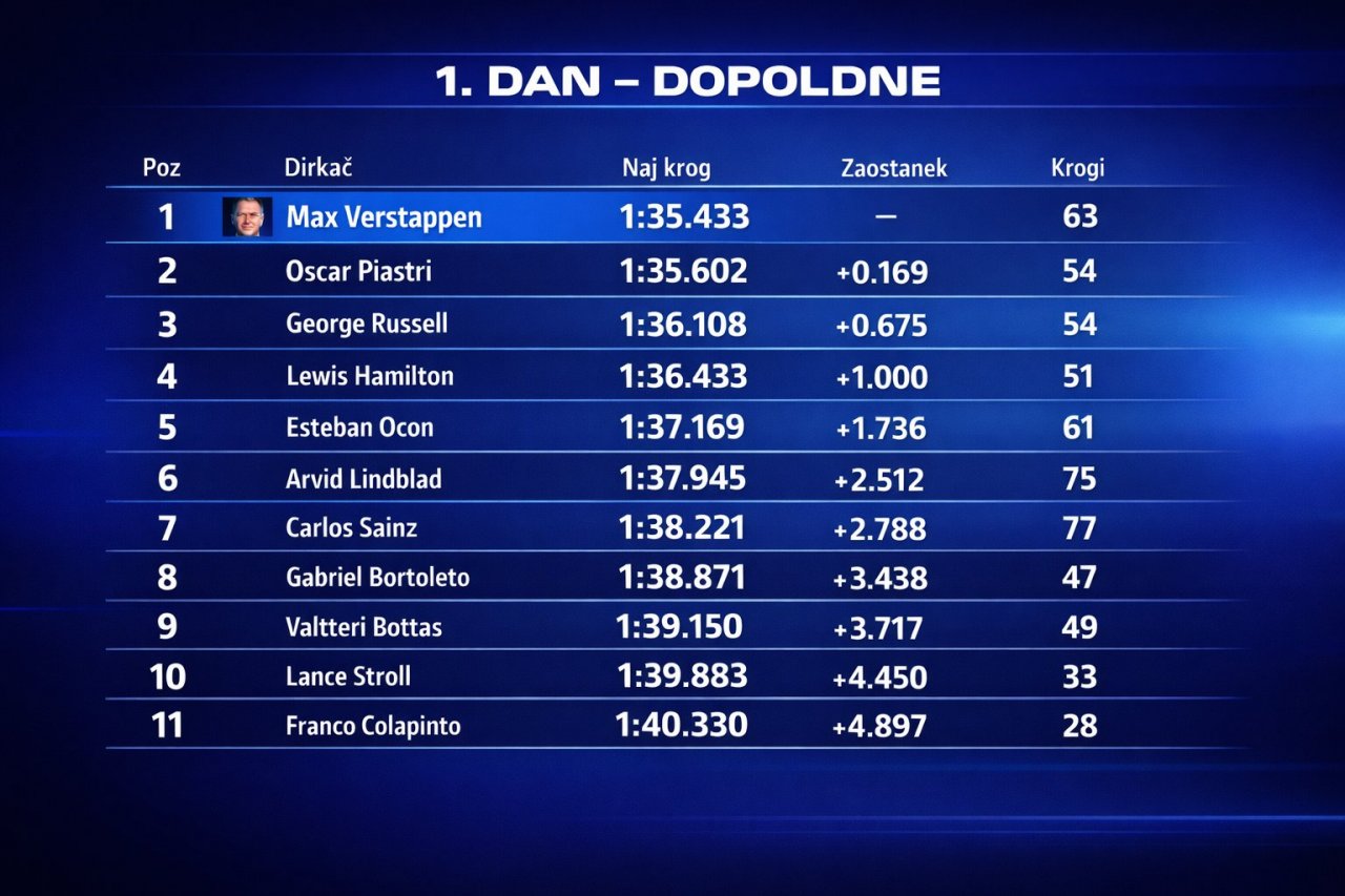 Verstappen na vrhu v Bahrajnu, rdeča zastava prekinila dogajanje