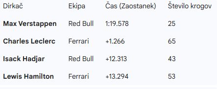 V dežju najhitrejši Verstappen V dežju najhitrejši Verstappen
