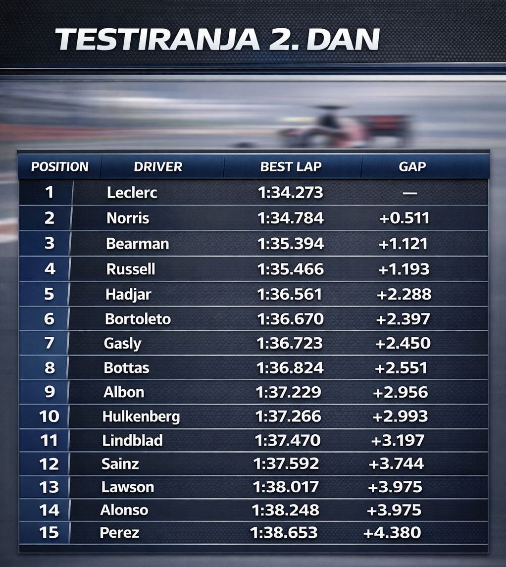 Leclerc najhitrejši drugi dan testiranj v Bahrajnu